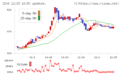 トーア紡コーポレーションチャート
