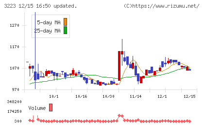 エスエルディーチャート
