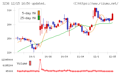 プロパストチャート