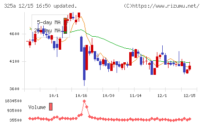 ＴＥＮＴＩＡＬチャート