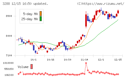 オープンハウスグループチャート