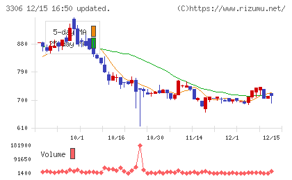日本製麻チャート