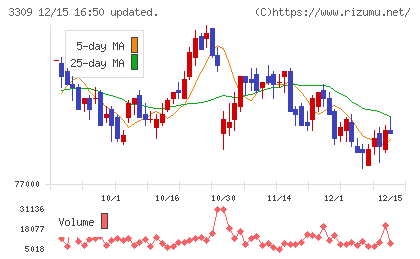 積水ハウス・リート投資法人チャート
