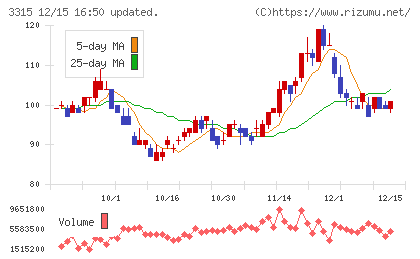 日本コークス工業チャート