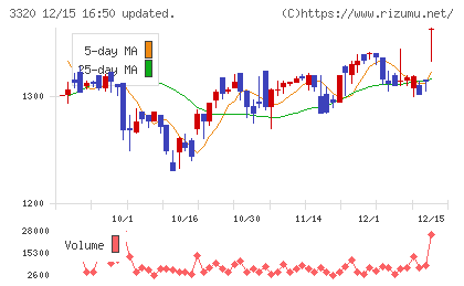 クロスプラスチャート