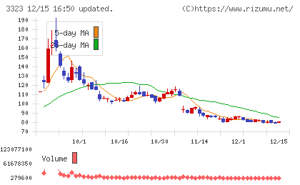 レカムチャート
