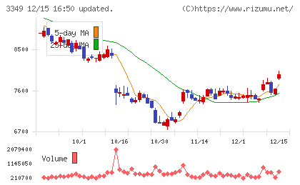 コスモス薬品チャート