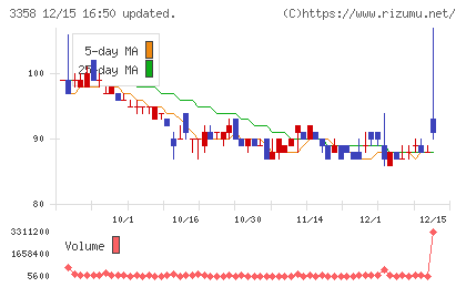 Ｔｒａｉｌｈｅａｄ　Ｇｌｏｂａｌ　Ｈｏｌｄｉｎｇｓチャート