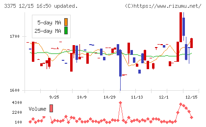 ＺＯＡチャート