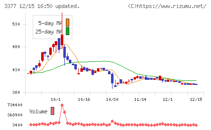 バイク王&カンパニーチャート