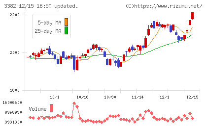 セブン＆アイ・ホールディングスチャート