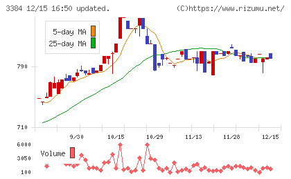 アークコアチャート