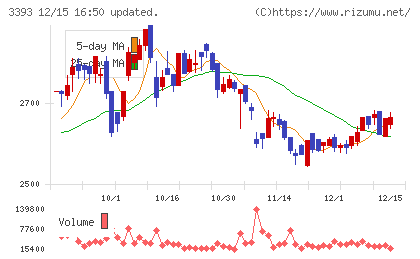 スターティアホールディングスチャート