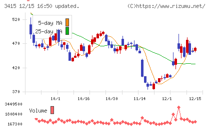 ＴＯＫＹＯ　ＢＡＳＥチャート