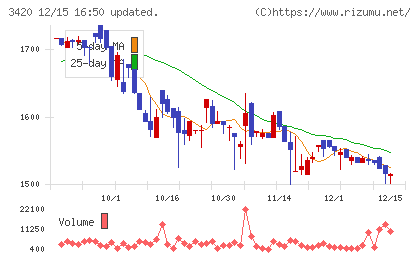ケー・エフ・シーチャート