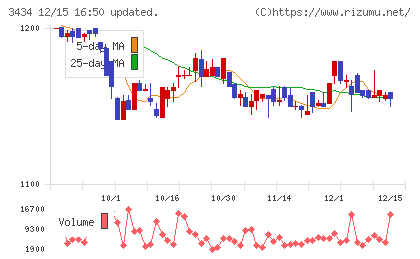 アルファチャート