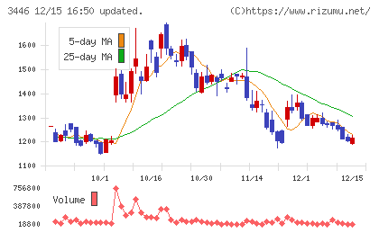 ジェイテックコーポレーションチャート