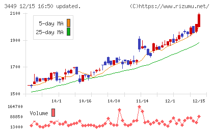 テクノフレックスチャート