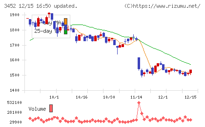 ビーロットチャート