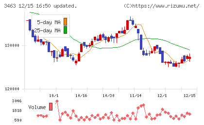 いちごホテルリート投資法人チャート
