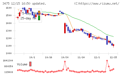 グッドコムアセットチャート