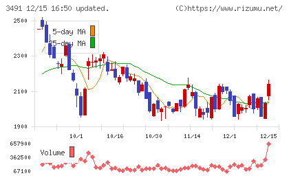ＧＡ　ｔｅｃｈｎｏｌｏｇｉｅｓチャート