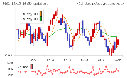 タカラレーベン不動産投資法人チャート