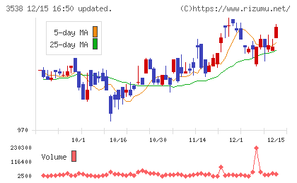 ウイルプラスホールディングスチャート