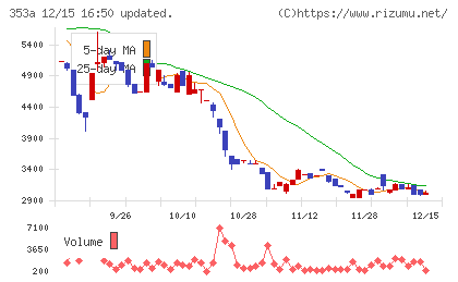 エレベーターコミュニケーションズチャート