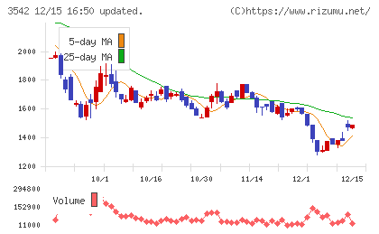 ベガコーポレーションチャート
