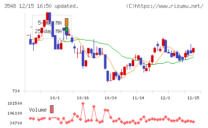 バロックジャパンリミテッドチャート
