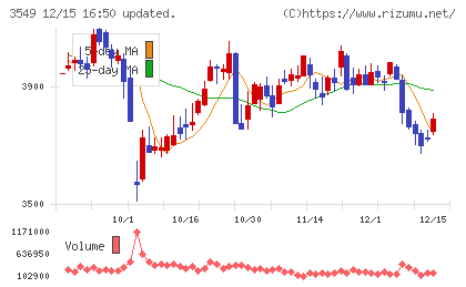 クスリのアオキホールディングスチャート