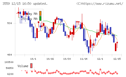 ピーバンドットコムチャート
