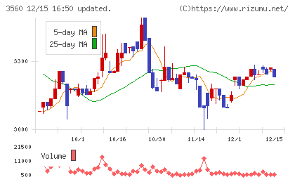 ほぼ日チャート