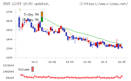 アセンテックチャート