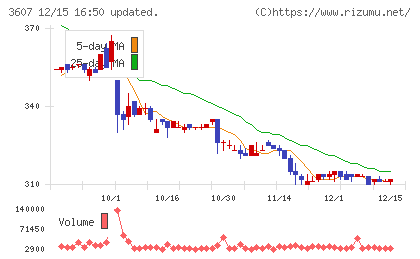 クラウディアホールディングスチャート