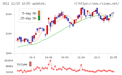 マツオカコーポレーションチャート