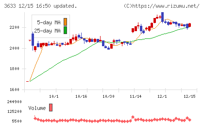 GMOペパボチャート