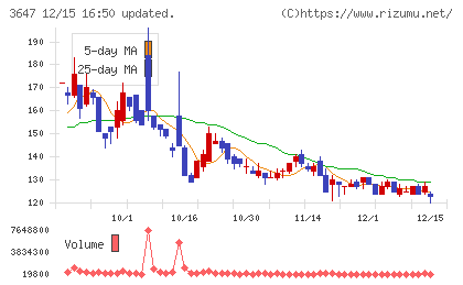 ジー・スリーホールディングスチャート
