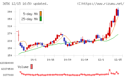 ＫＬａｂチャート