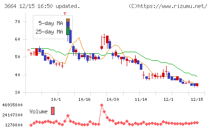 モブキャストホールディングスチャート