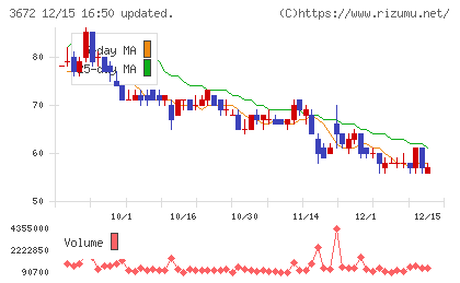 オルトプラスチャート