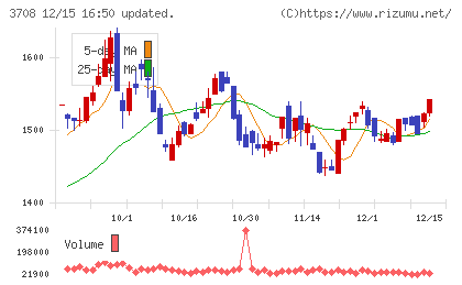 特種東海製紙チャート