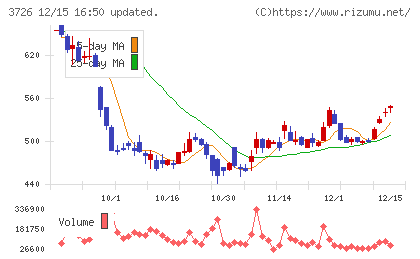 フォーシーズHDチャート