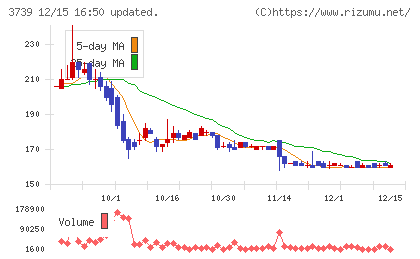 コムシードチャート