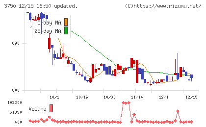 ＡＤＲ１２０Ｓチャート