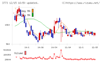 アドバンスト・メディアチャート
