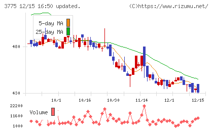 ガイアックスチャート