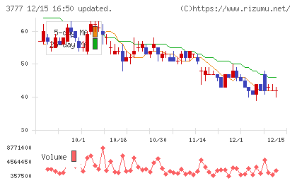 環境フレンドリーホールディングスチャート