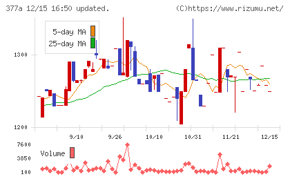 エージェントＩＧホールディングスチャート